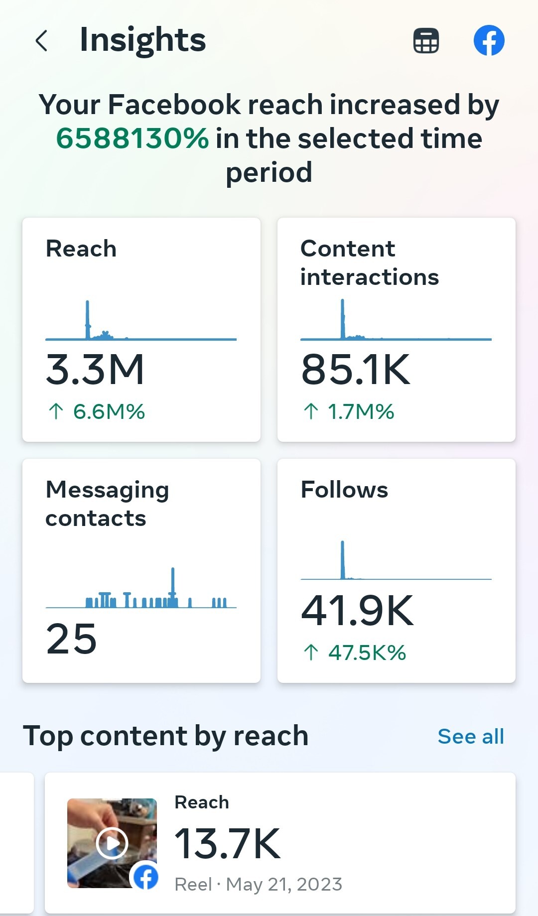Facebook Metrics